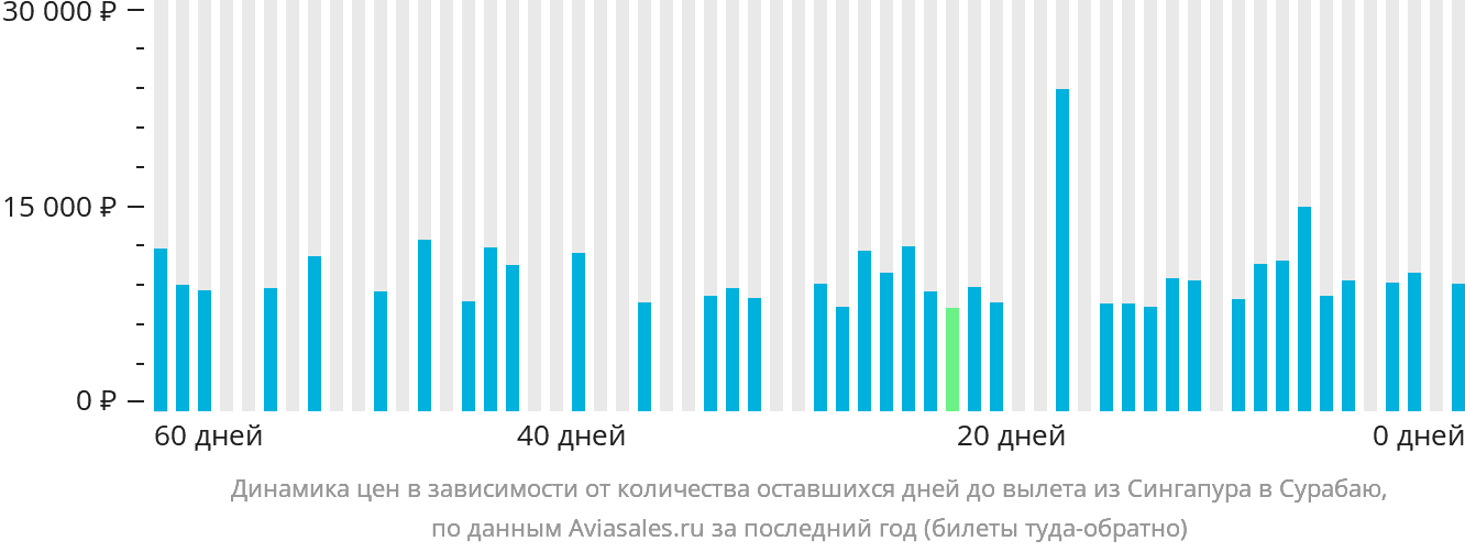Динамика цен в зависимости от количества оставшихся дней до вылета из Сингапура в Сурабаю