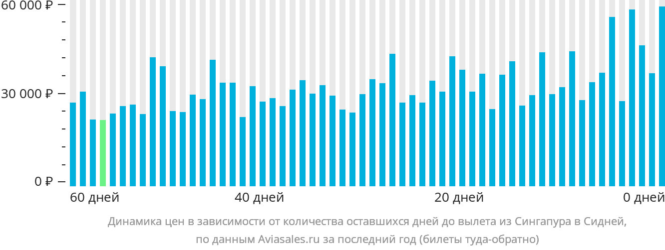 Динамика цен в зависимости от количества оставшихся дней до вылета из Сингапура в Сидней