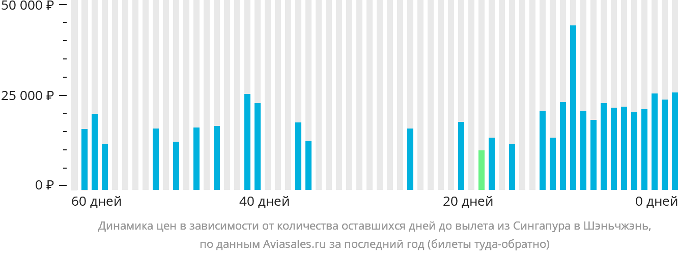 Динамика цен в зависимости от количества оставшихся дней до вылета из Сингапура в Шэньчжэнь
