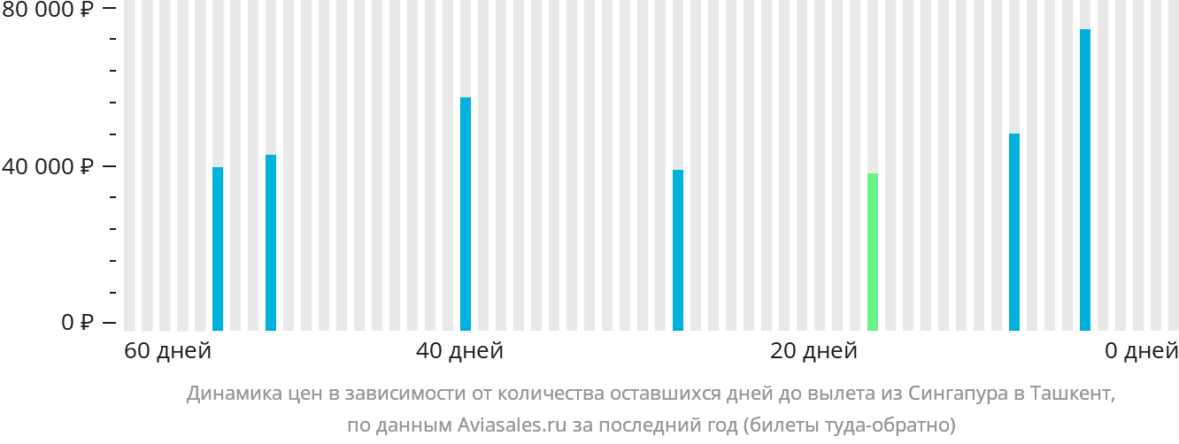 Динамика цен в зависимости от количества оставшихся дней до вылета из Сингапура в Ташкент