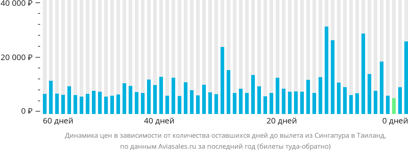 Динамика цен в зависимости от количества оставшихся дней до вылета из Сингапура в Таиланд