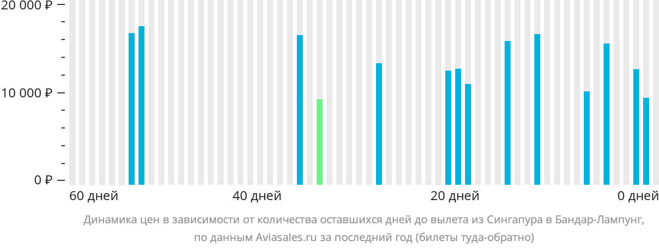 Динамика цен в зависимости от количества оставшихся дней до вылета из Сингапура в Бандар-Лампунг