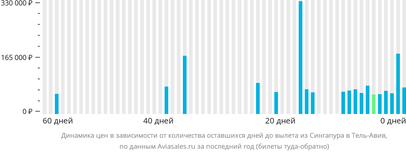 Динамика цен в зависимости от количества оставшихся дней до вылета из Сингапура в Тель-Авив