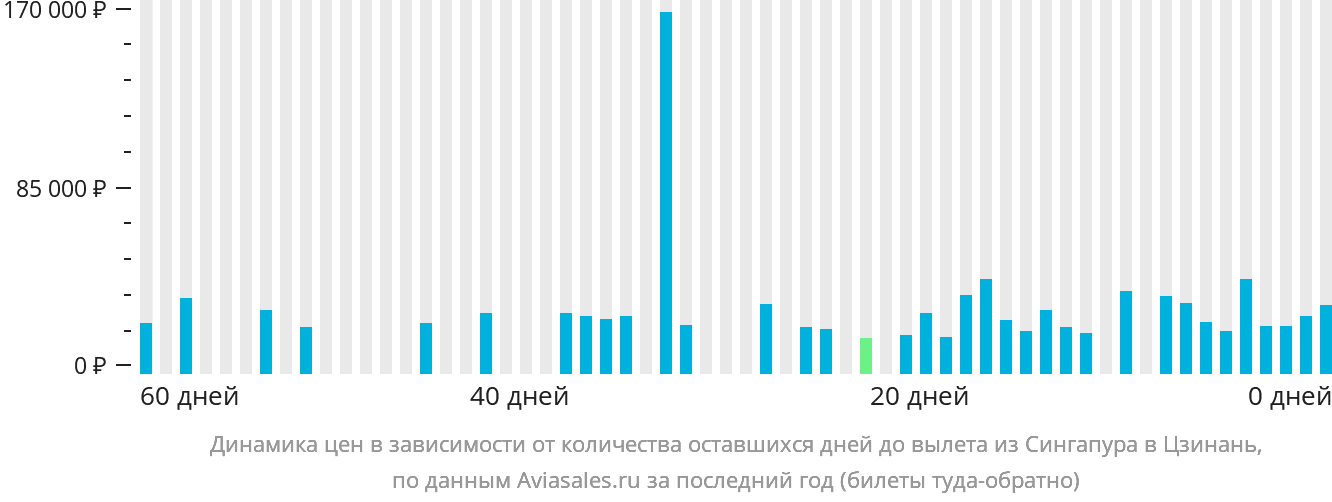 Динамика цен в зависимости от количества оставшихся дней до вылета из Сингапура в Цзинань