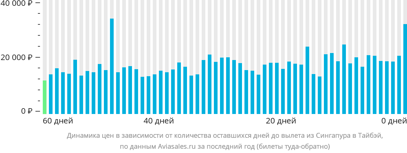 Динамика цен в зависимости от количества оставшихся дней до вылета из Сингапура в Тайбэй