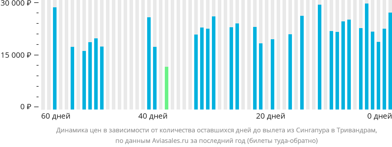 Динамика цен в зависимости от количества оставшихся дней до вылета из Сингапура в Тривандрам