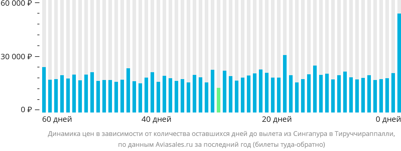 Динамика цен в зависимости от количества оставшихся дней до вылета из Сингапура в Тируччираппалли