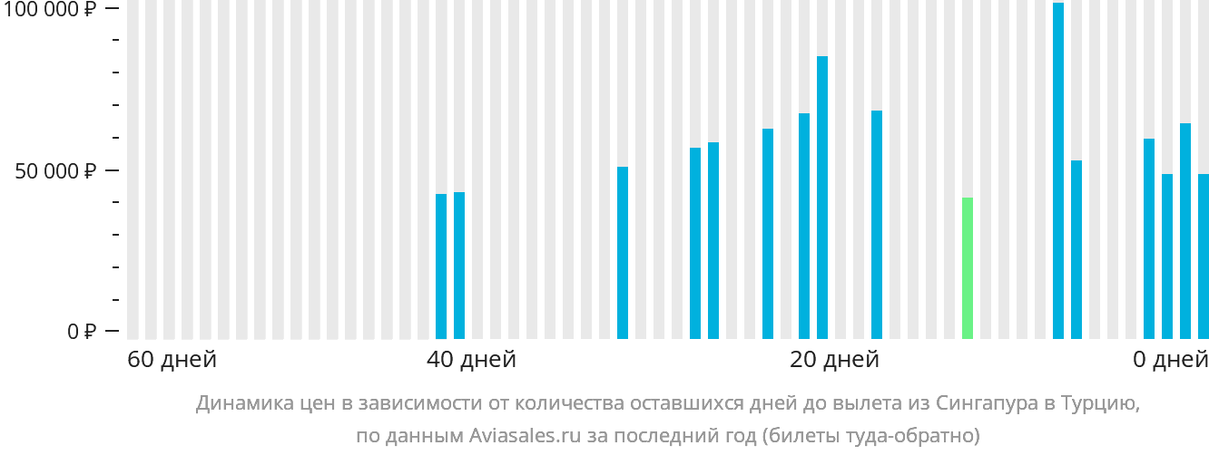 Динамика цен в зависимости от количества оставшихся дней до вылета из Сингапура в Турцию