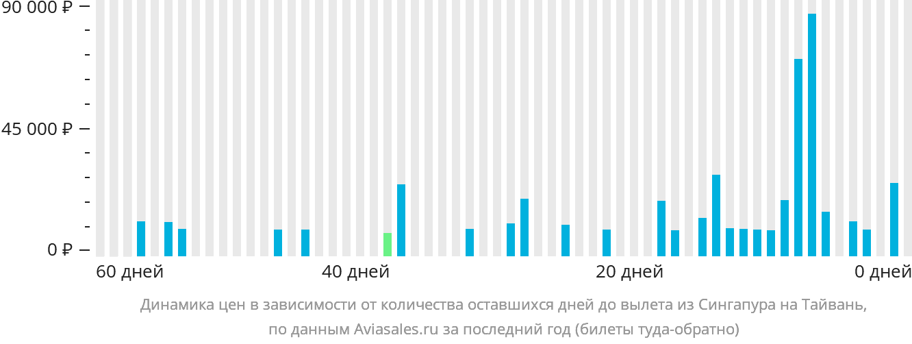 Динамика цен в зависимости от количества оставшихся дней до вылета из Сингапура на Тайвань