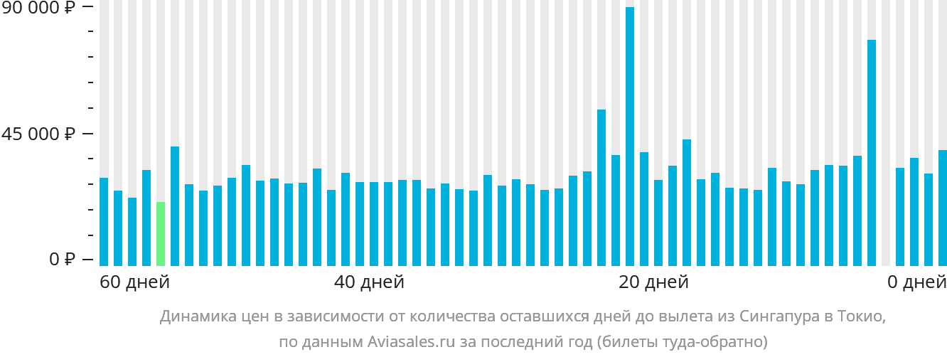 Динамика цен в зависимости от количества оставшихся дней до вылета из Сингапура в Токио