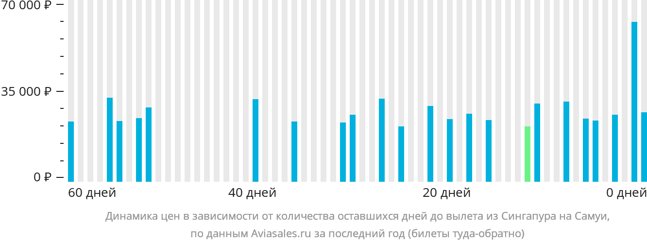 Динамика цен в зависимости от количества оставшихся дней до вылета из Сингапура на Самуй