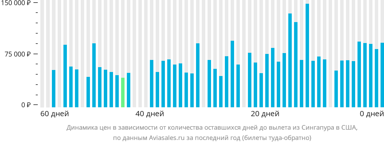 Динамика цен в зависимости от количества оставшихся дней до вылета из Сингапура в США