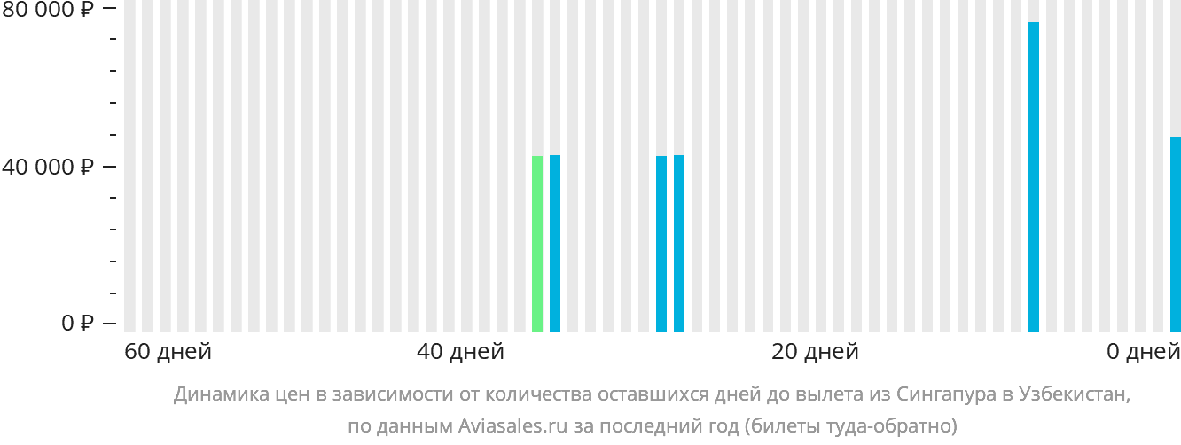 Динамика цен в зависимости от количества оставшихся дней до вылета из Сингапура в Узбекистан