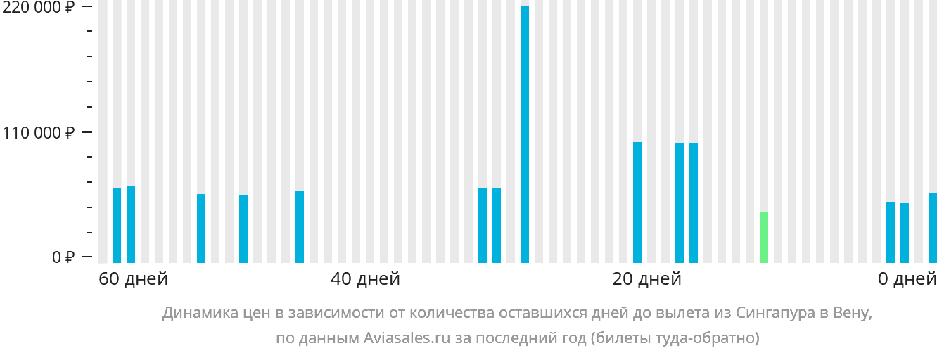 Динамика цен в зависимости от количества оставшихся дней до вылета из Сингапура в Вену