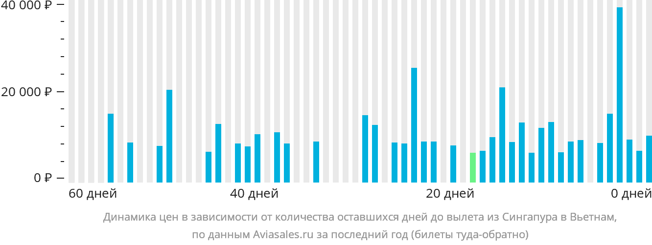 Динамика цен в зависимости от количества оставшихся дней до вылета из Сингапура в Вьетнам