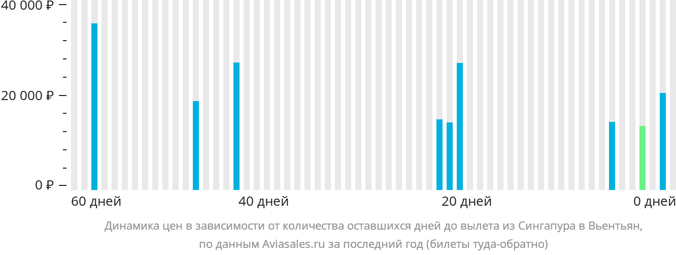 Динамика цен в зависимости от количества оставшихся дней до вылета из Сингапура в Вьентьян
