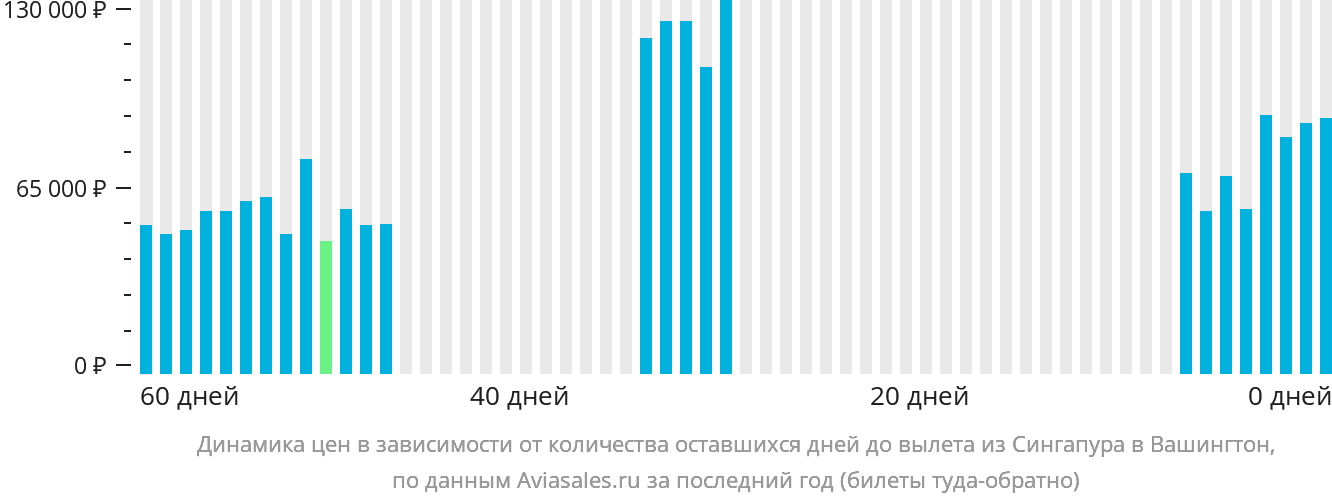 Динамика цен в зависимости от количества оставшихся дней до вылета из Сингапура в Вашингтон