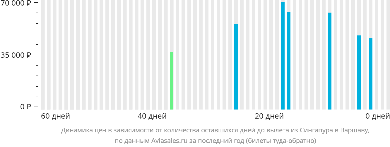 Динамика цен в зависимости от количества оставшихся дней до вылета из Сингапура в Варшаву