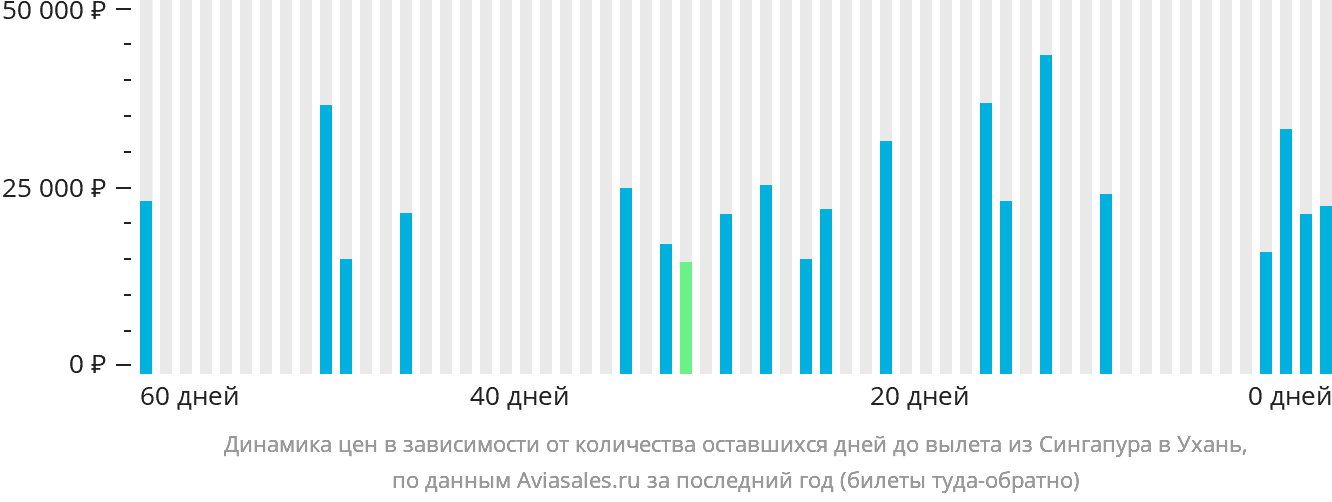 Динамика цен в зависимости от количества оставшихся дней до вылета из Сингапура в Ухань