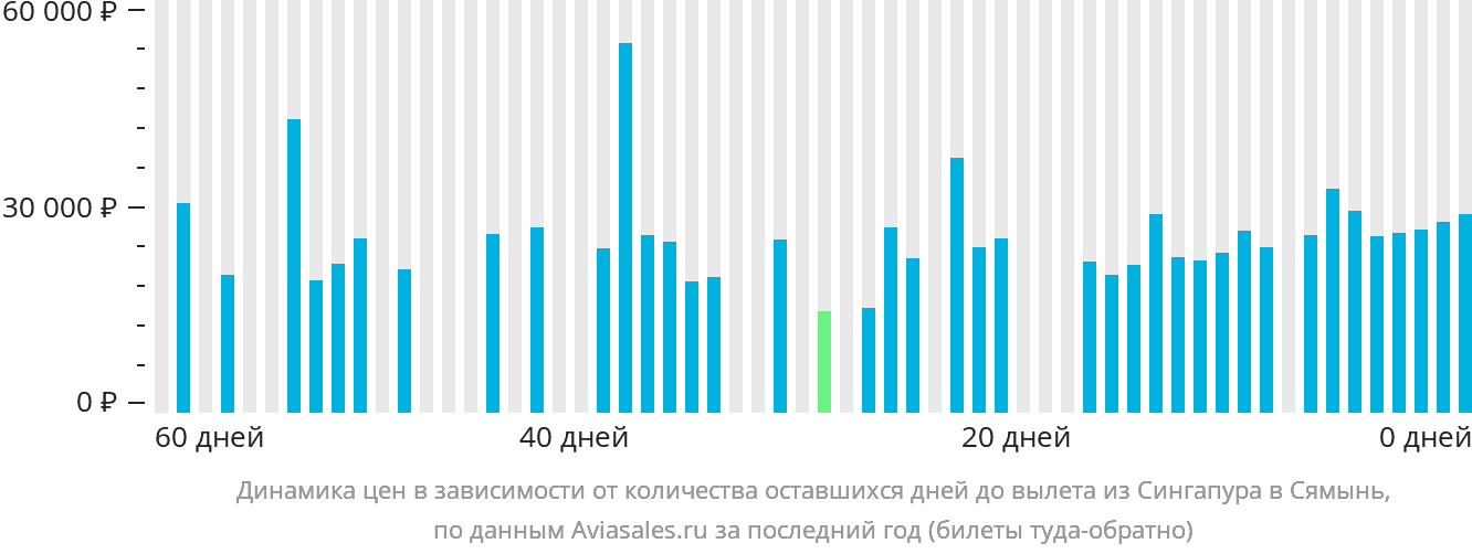Динамика цен в зависимости от количества оставшихся дней до вылета из Сингапура в Сямынь