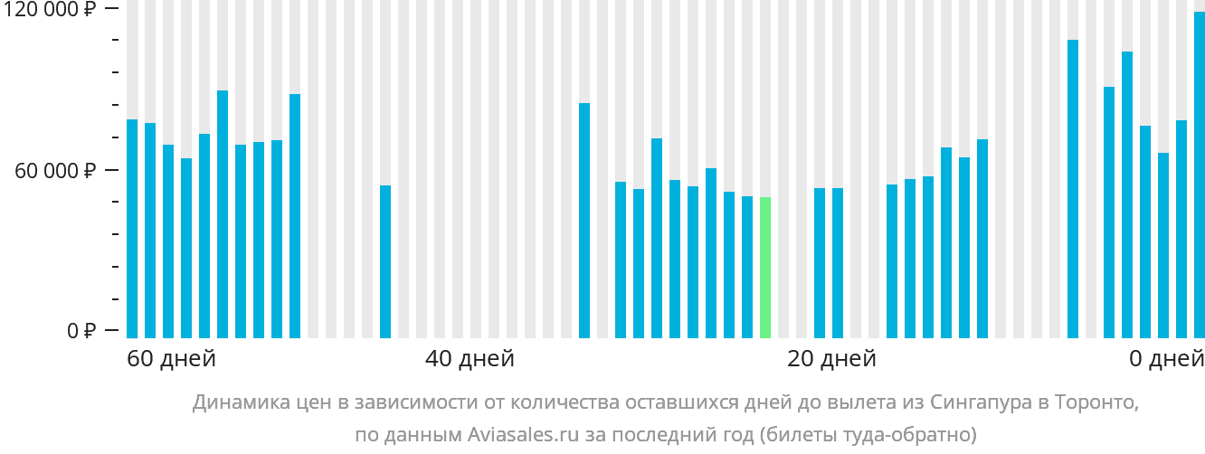 Динамика цен в зависимости от количества оставшихся дней до вылета из Сингапура в Торонто