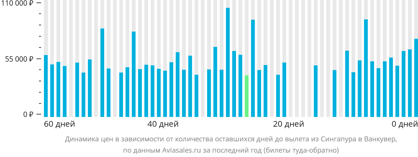 Динамика цен в зависимости от количества оставшихся дней до вылета из Сингапура в Ванкувер