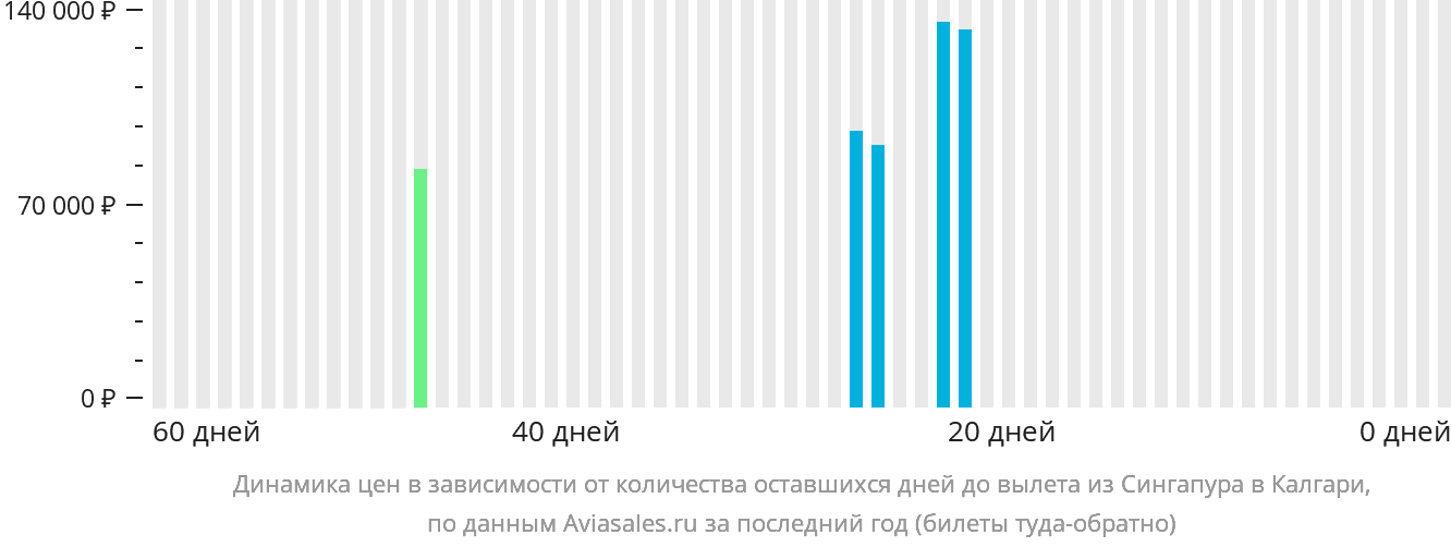 Динамика цен в зависимости от количества оставшихся дней до вылета из Сингапура в Калгари