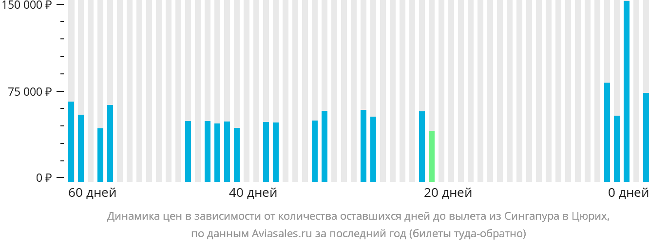 Динамика цен в зависимости от количества оставшихся дней до вылета из Сингапура в Цюрих