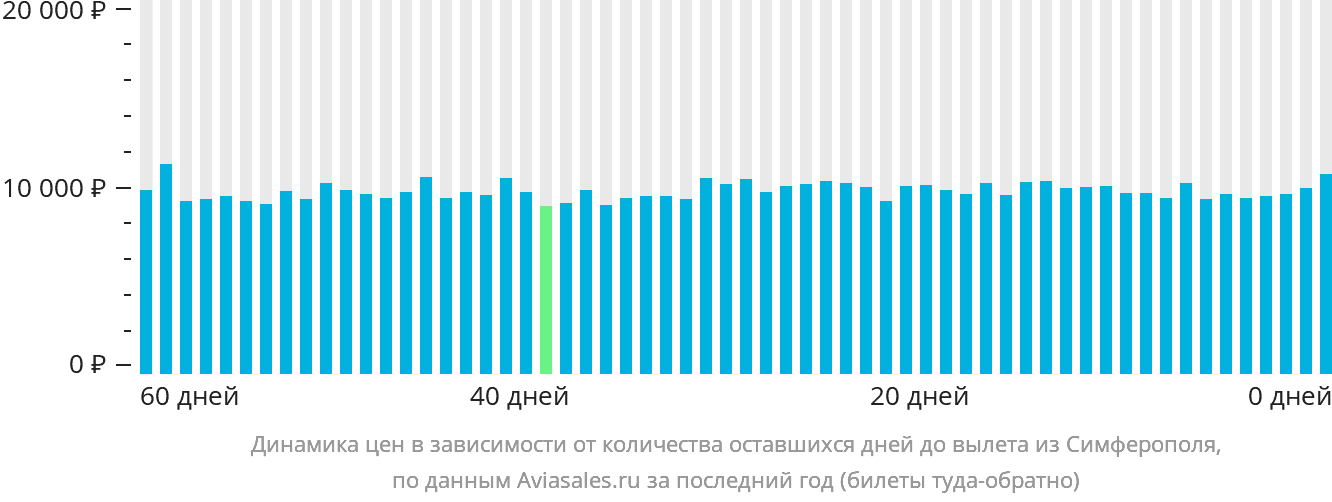 Динамика цен в зависимости от количества оставшихся дней до вылета из Симферополя