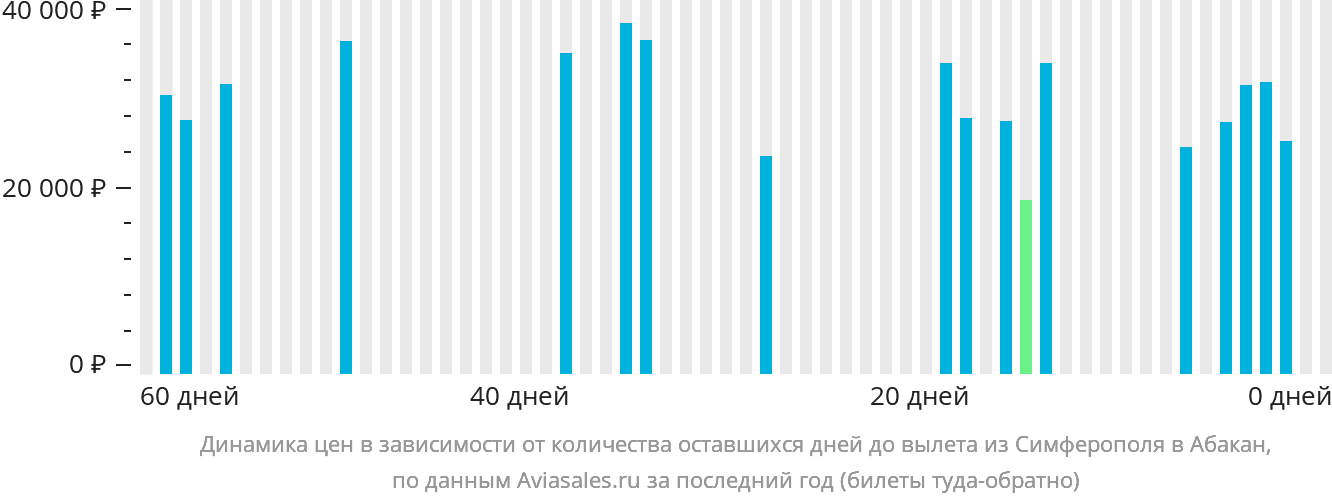 Динамика цен в зависимости от количества оставшихся дней до вылета из Симферополя в Абакан