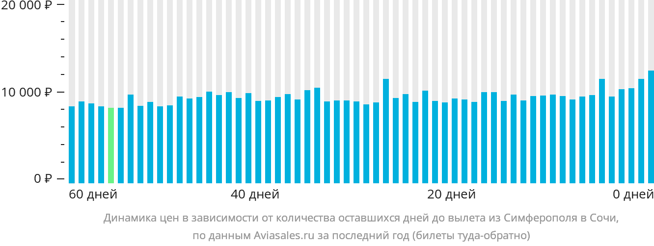 Динамика цен в зависимости от количества оставшихся дней до вылета из Симферополя в Сочи