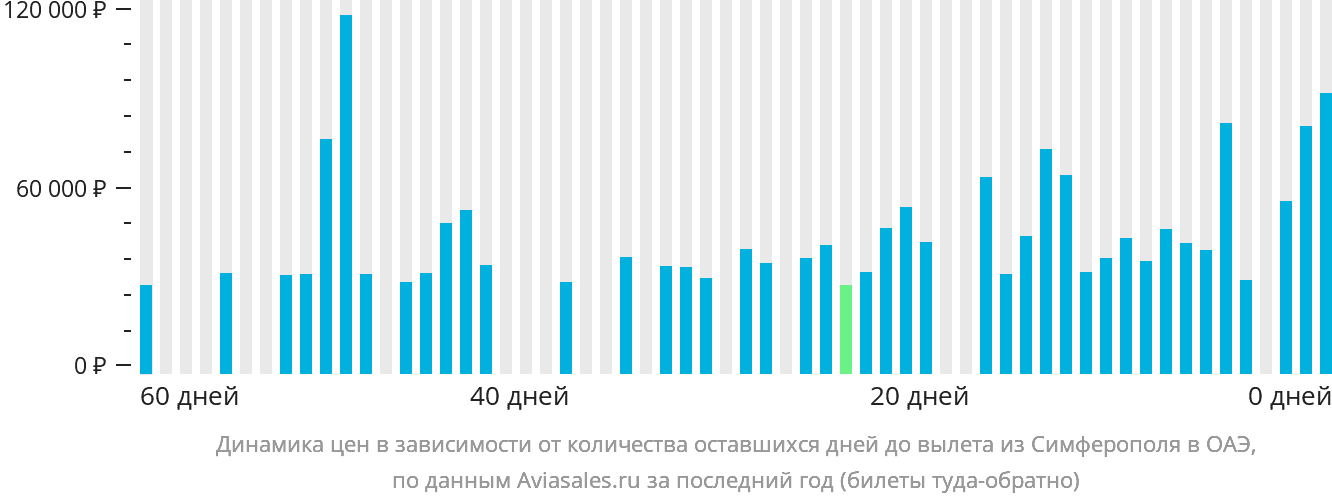 Динамика цен в зависимости от количества оставшихся дней до вылета из Симферополя в ОАЭ