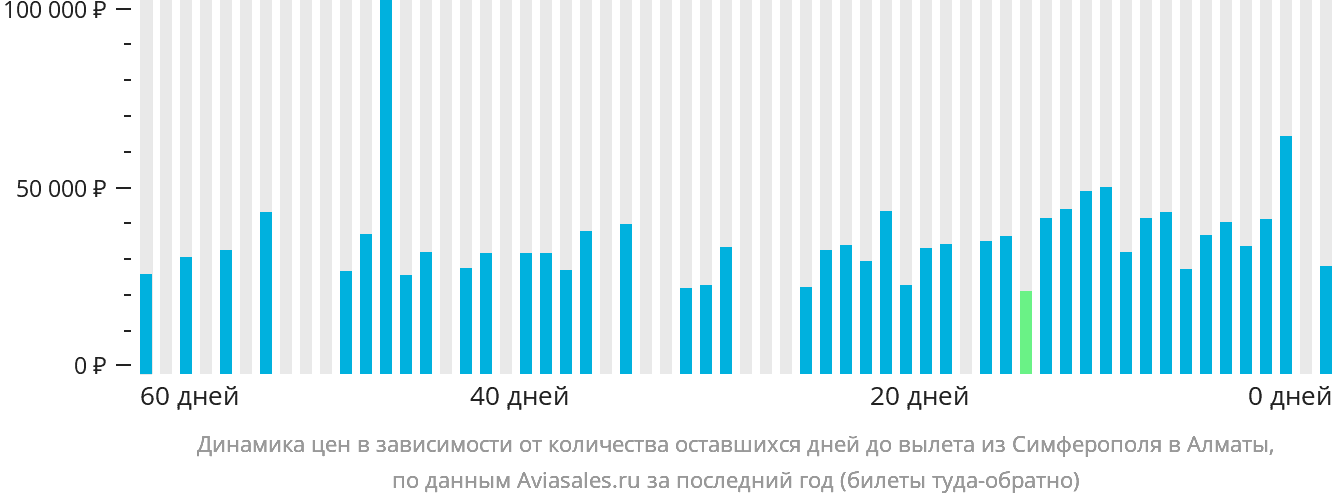 Динамика цен в зависимости от количества оставшихся дней до вылета из Симферополя в Алматы
