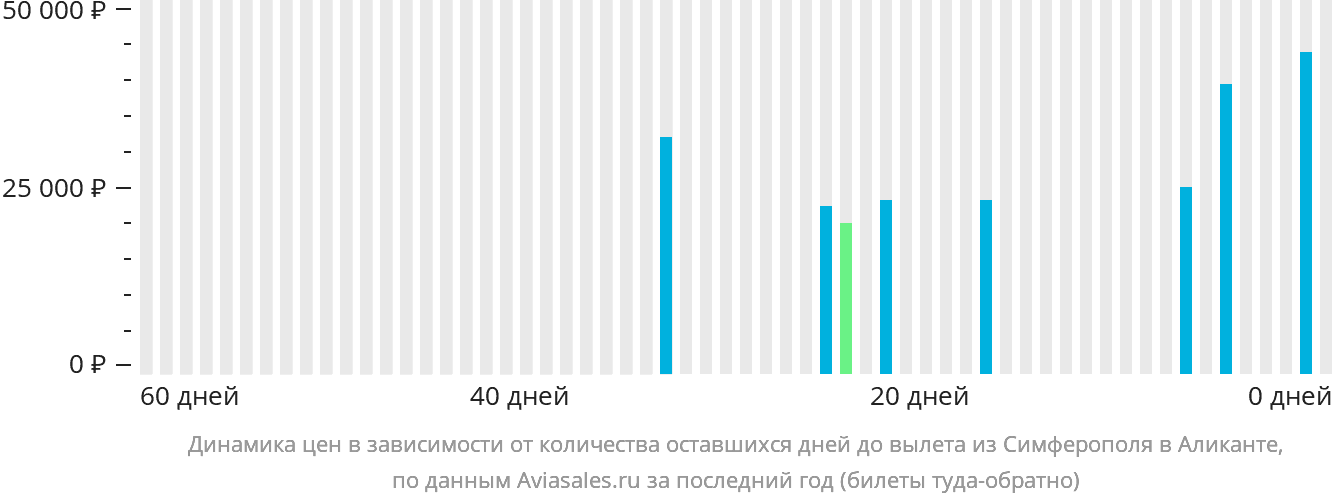 Динамика цен в зависимости от количества оставшихся дней до вылета из Симферополя в Аликанте
