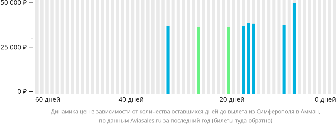 Динамика цен в зависимости от количества оставшихся дней до вылета из Симферополя в Амман