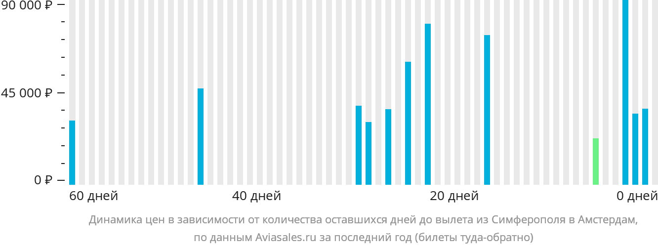 Динамика цен в зависимости от количества оставшихся дней до вылета из Симферополя в Амстердам