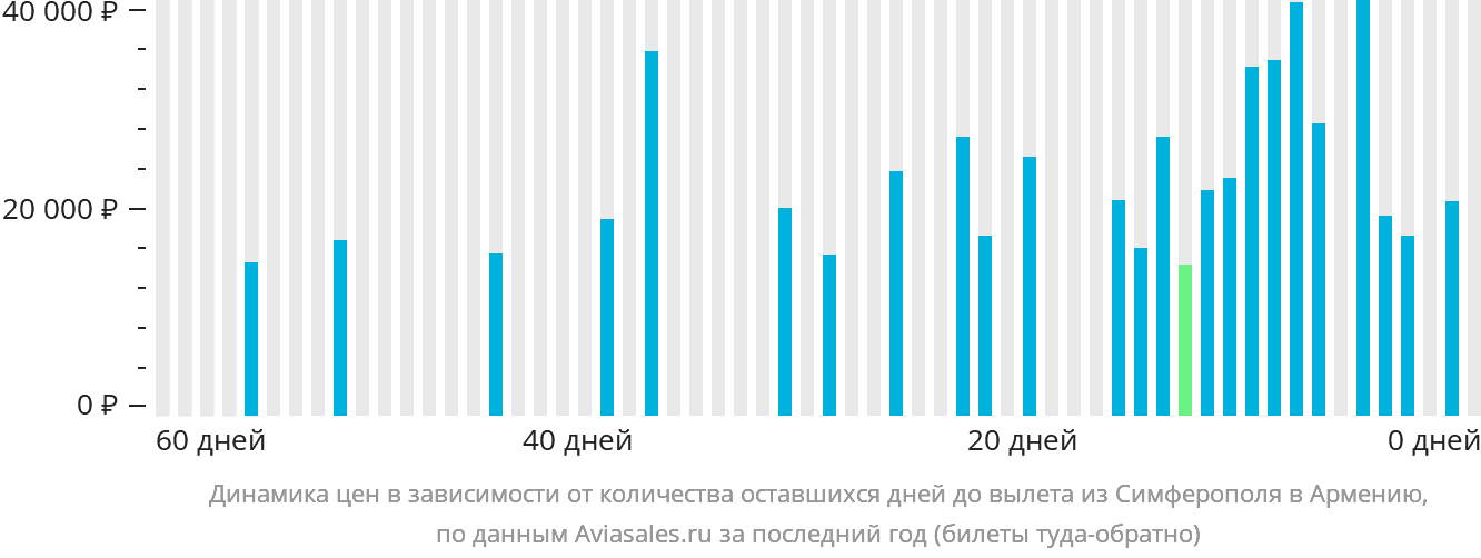 Динамика цен в зависимости от количества оставшихся дней до вылета из Симферополя в Армению