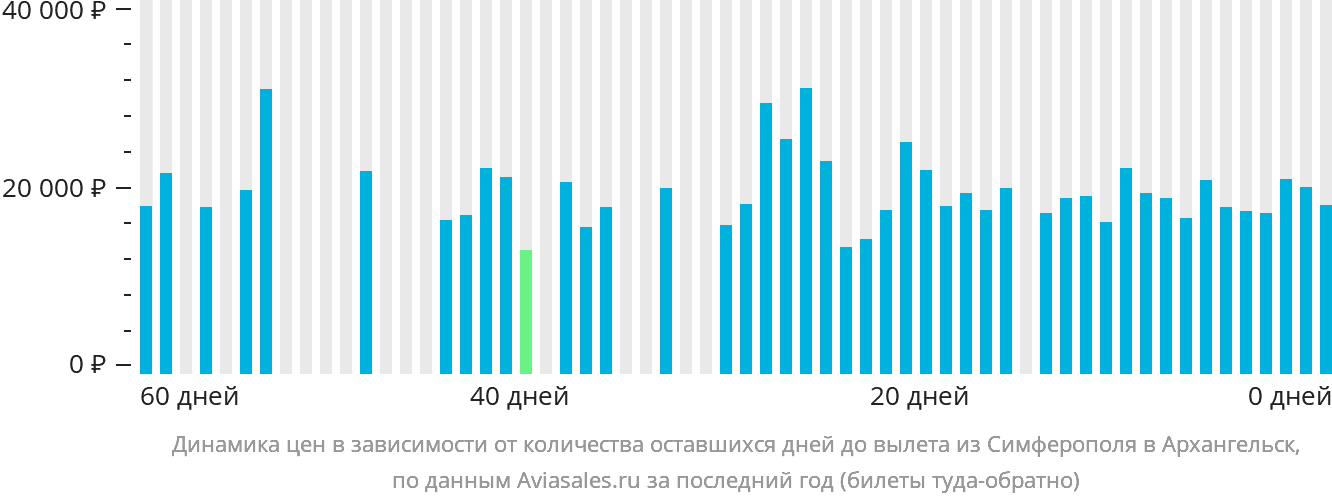 Динамика цен в зависимости от количества оставшихся дней до вылета из Симферополя в Архангельск
