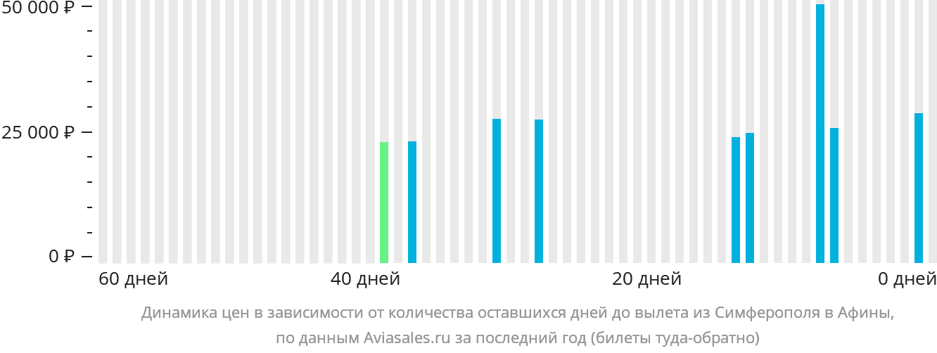 Динамика цен в зависимости от количества оставшихся дней до вылета из Симферополя в Афины