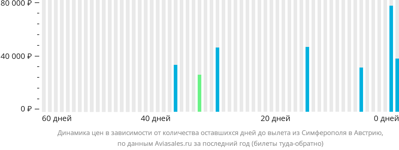 Динамика цен в зависимости от количества оставшихся дней до вылета из Симферополя в Австрию