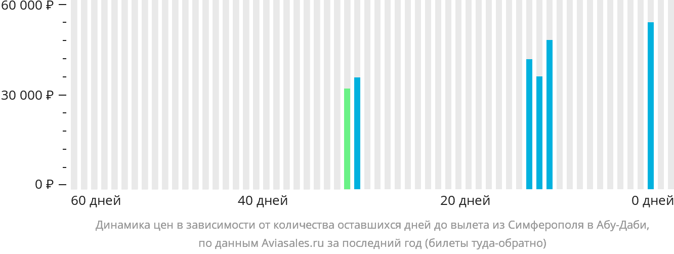 Динамика цен в зависимости от количества оставшихся дней до вылета из Симферополя в Абу-Даби