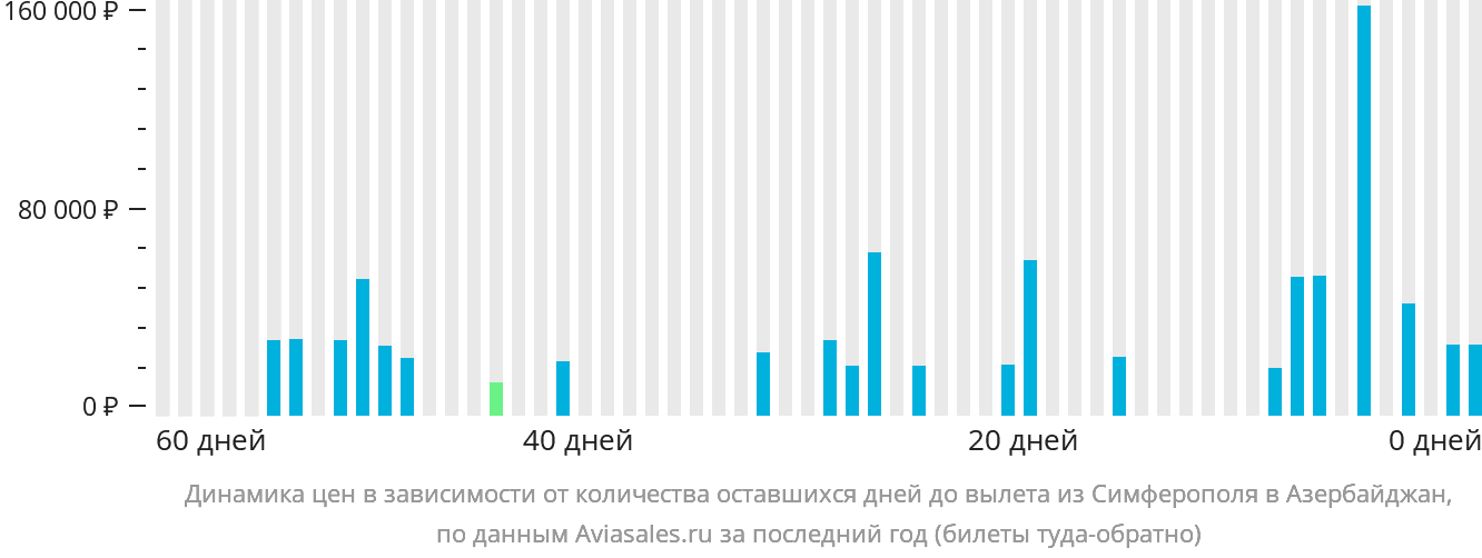 Динамика цен в зависимости от количества оставшихся дней до вылета из Симферополя в Азербайджан