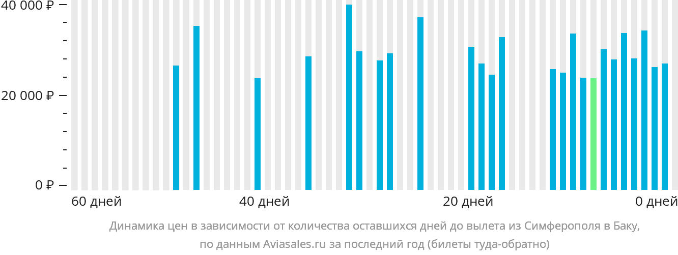 Динамика цен в зависимости от количества оставшихся дней до вылета из Симферополя в Баку