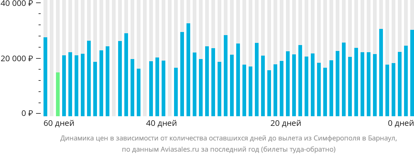 Динамика цен в зависимости от количества оставшихся дней до вылета из Симферополя в Барнаул