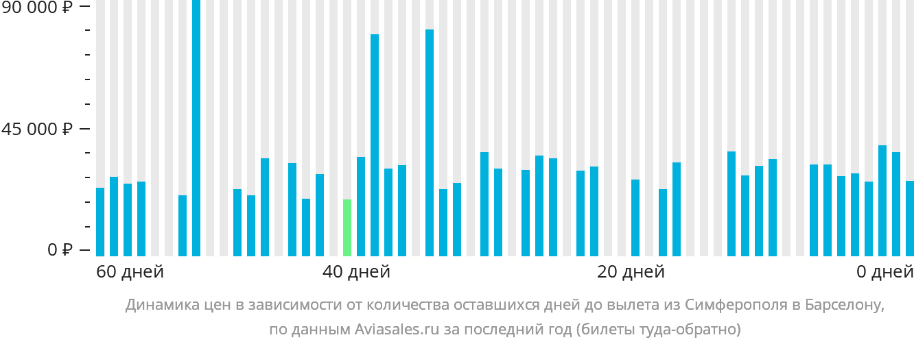 Динамика цен в зависимости от количества оставшихся дней до вылета из Симферополя в Барселону