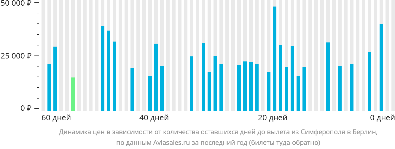 Динамика цен в зависимости от количества оставшихся дней до вылета из Симферополя в Берлин