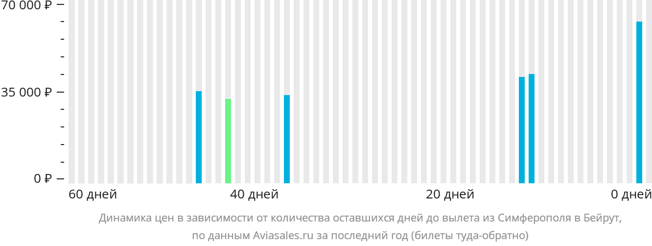 Динамика цен в зависимости от количества оставшихся дней до вылета из Симферополя в Бейрут