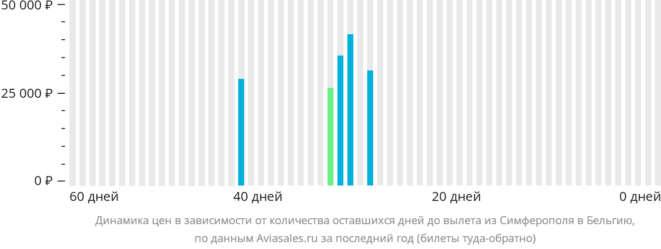 Динамика цен в зависимости от количества оставшихся дней до вылета из Симферополя в Бельгию