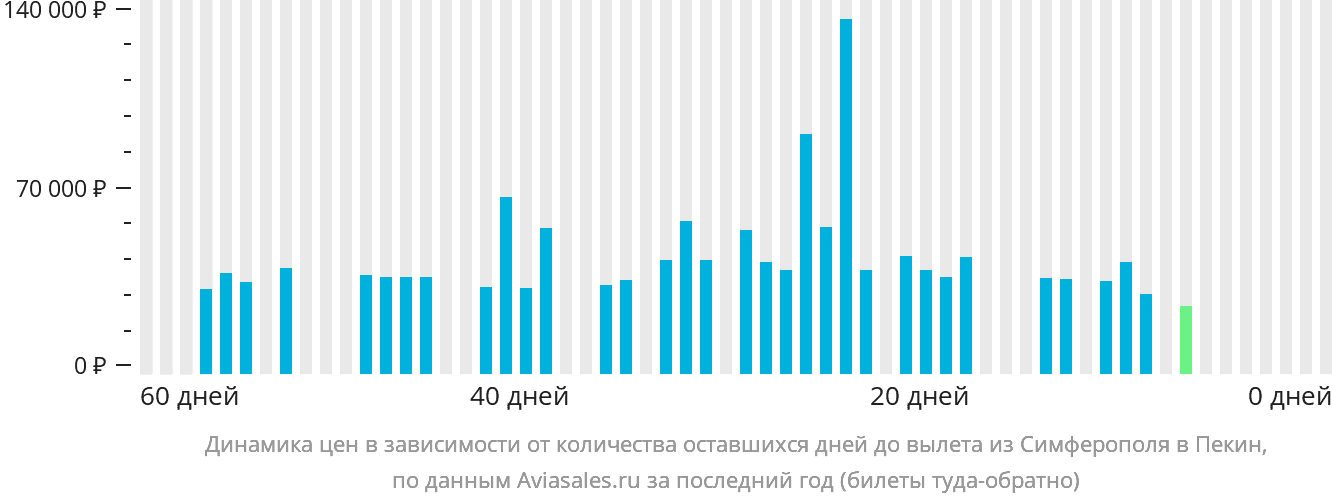 Динамика цен в зависимости от количества оставшихся дней до вылета из Симферополя в Пекин