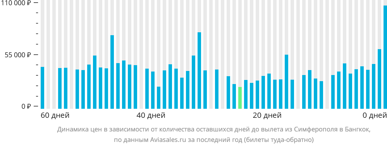 Динамика цен в зависимости от количества оставшихся дней до вылета из Симферополя в Бангкок